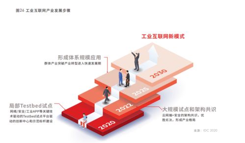 華為云IDC合作與工業互聯網白皮書 ICT技術深度融合，驅動產業生態重構